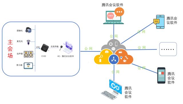 可立享會(huì)議CX20/CX30/CX50產(chǎn)品配合騰訊會(huì)議軟件會(huì)議室解決方案