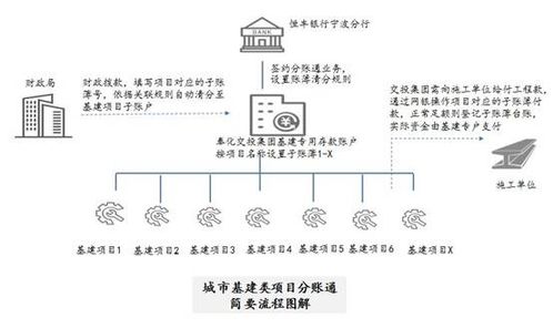 探索 分賬通 金融創(chuàng)新產(chǎn)品 量身定制城市基礎(chǔ)建設(shè)資金管理方案