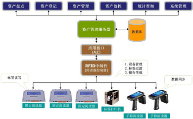 RFID高校固定資產(chǎn)管理給予更好的教學(xué)環(huán)境!
