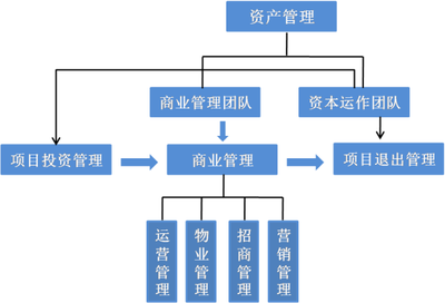 禹來:論商業(yè)管理與資產(chǎn)管理