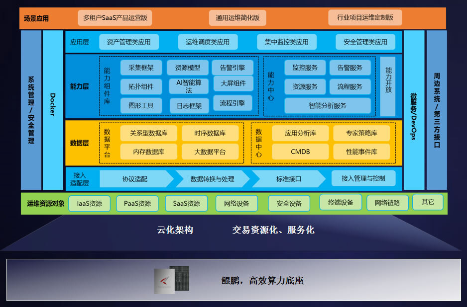 中郵科 it智能運(yùn)維管理平臺(tái) - 解決方案 - 福建鯤鵬.